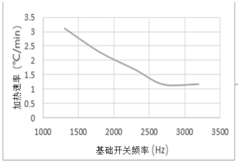 Method and device for optimizing power battery heating noise