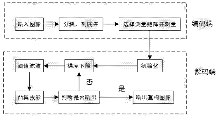 Regularized decoding method for block compressed sensing