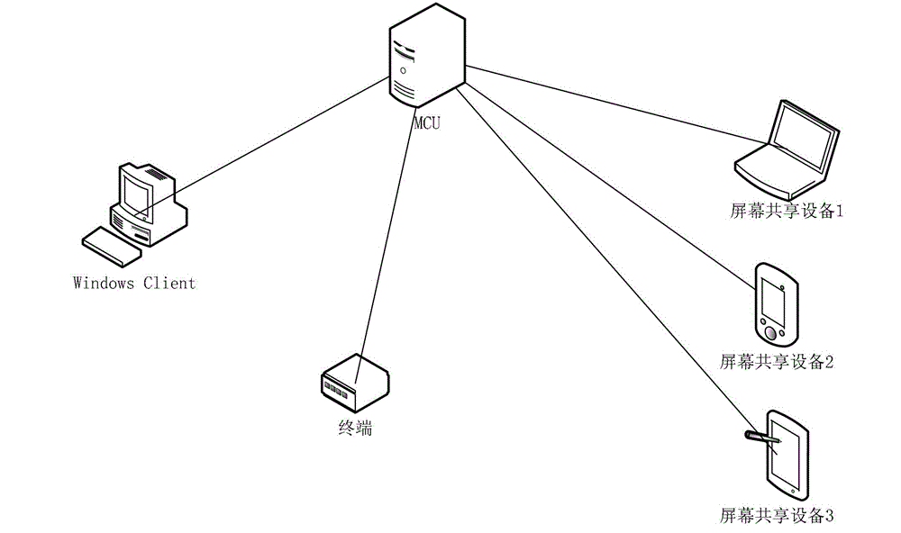 Screen sharing and control method thereof