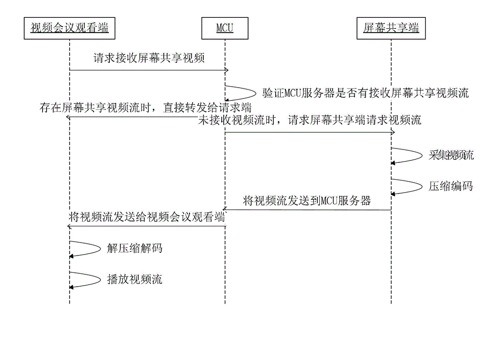 Screen sharing and control method thereof