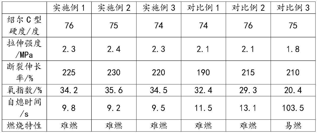 Preparation method of environment-friendly foamed styrene-butadiene rubber