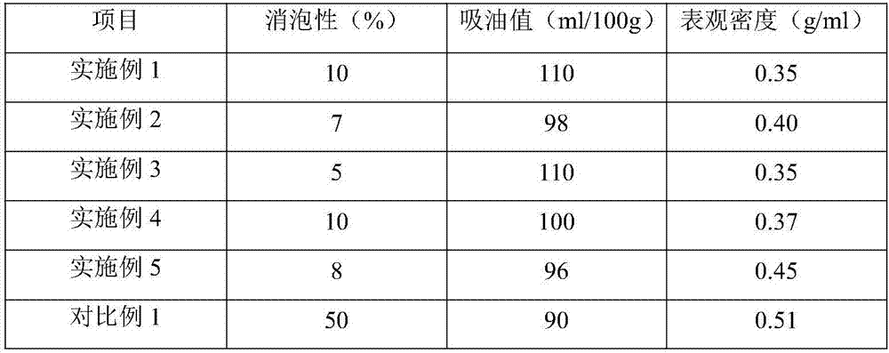 Preparation method of low defoaming silica