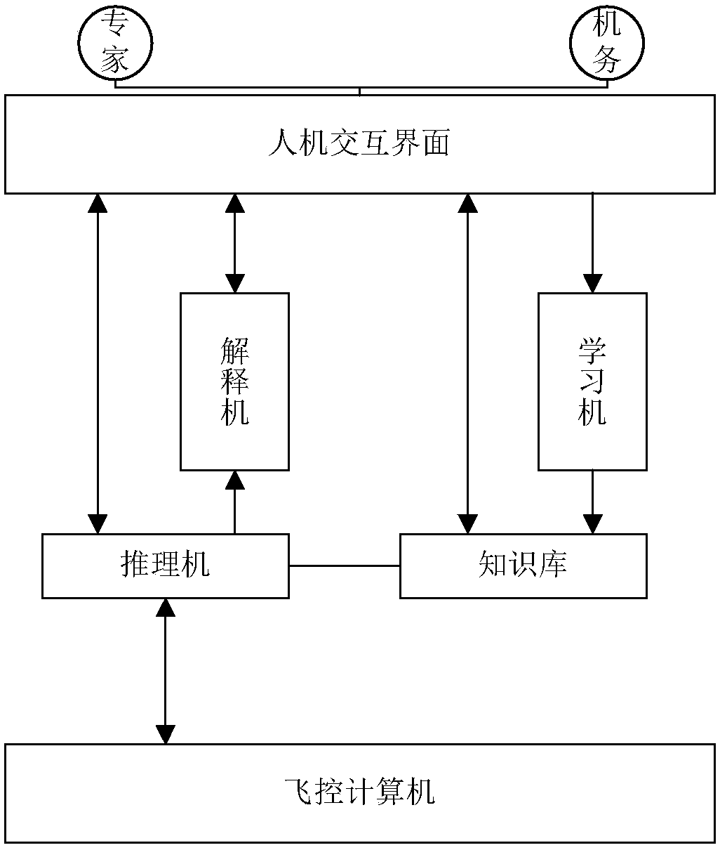 Fault diagnosis method for flight control system based on rules