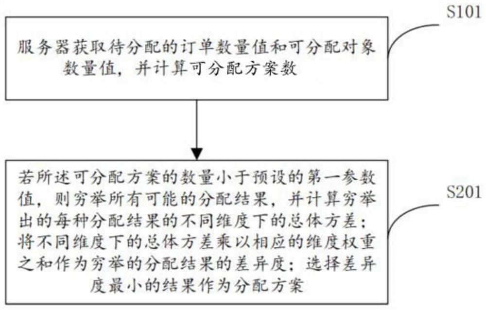 Multi-dimensional constraint order allocation method and system