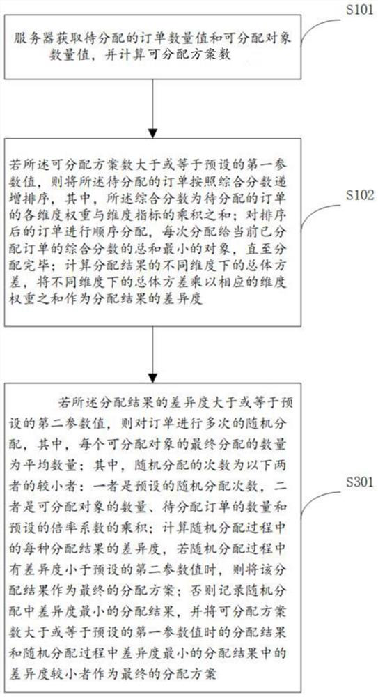 Multi-dimensional constraint order allocation method and system