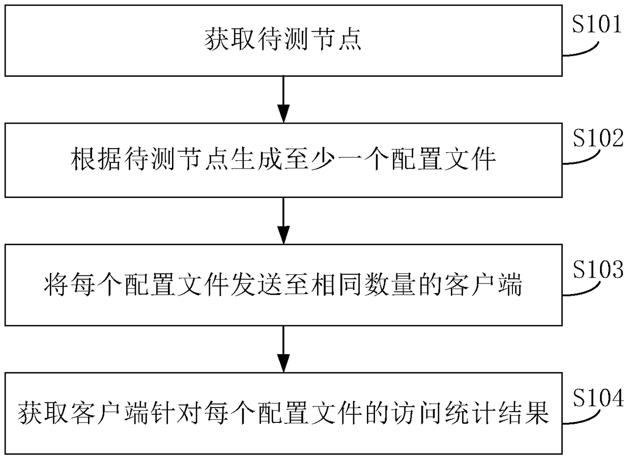 Application program function testing method and device