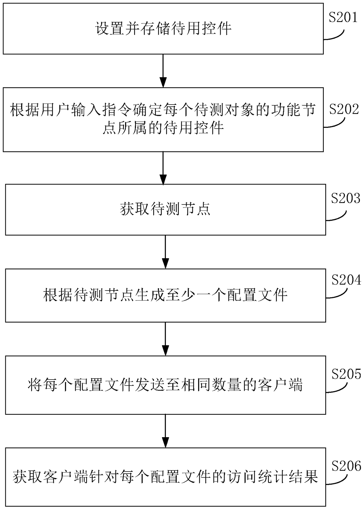 Application program function testing method and device