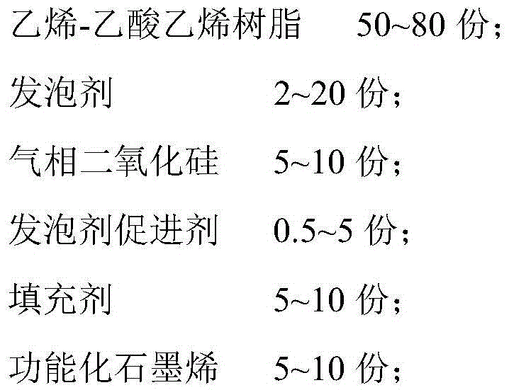 Automotive graphene EVA (ethylene vinyl acetate copolymer) high-foam sound-insulation material and method for preparing same