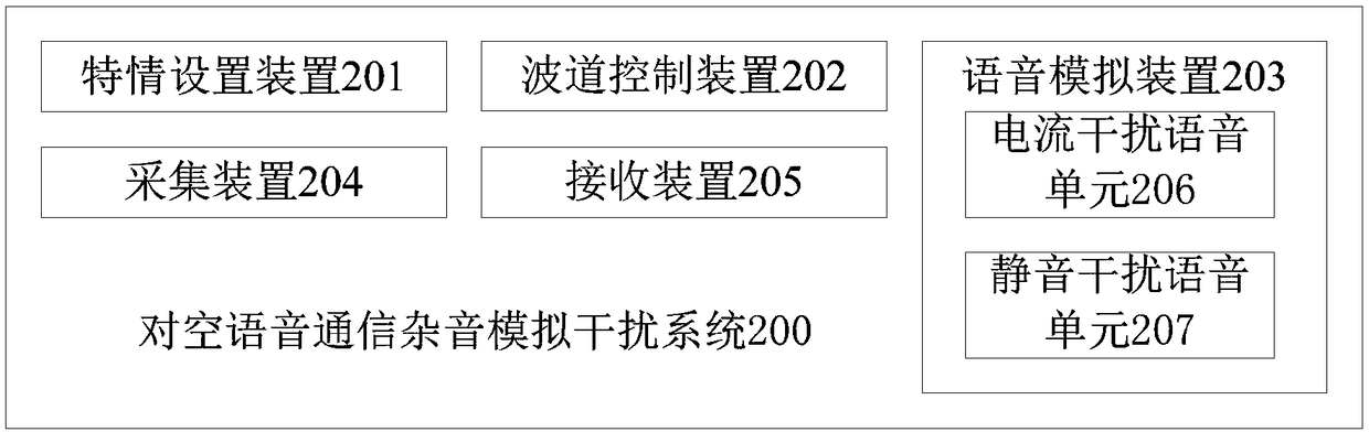 Aerial voice communication noise simulation interference method and system