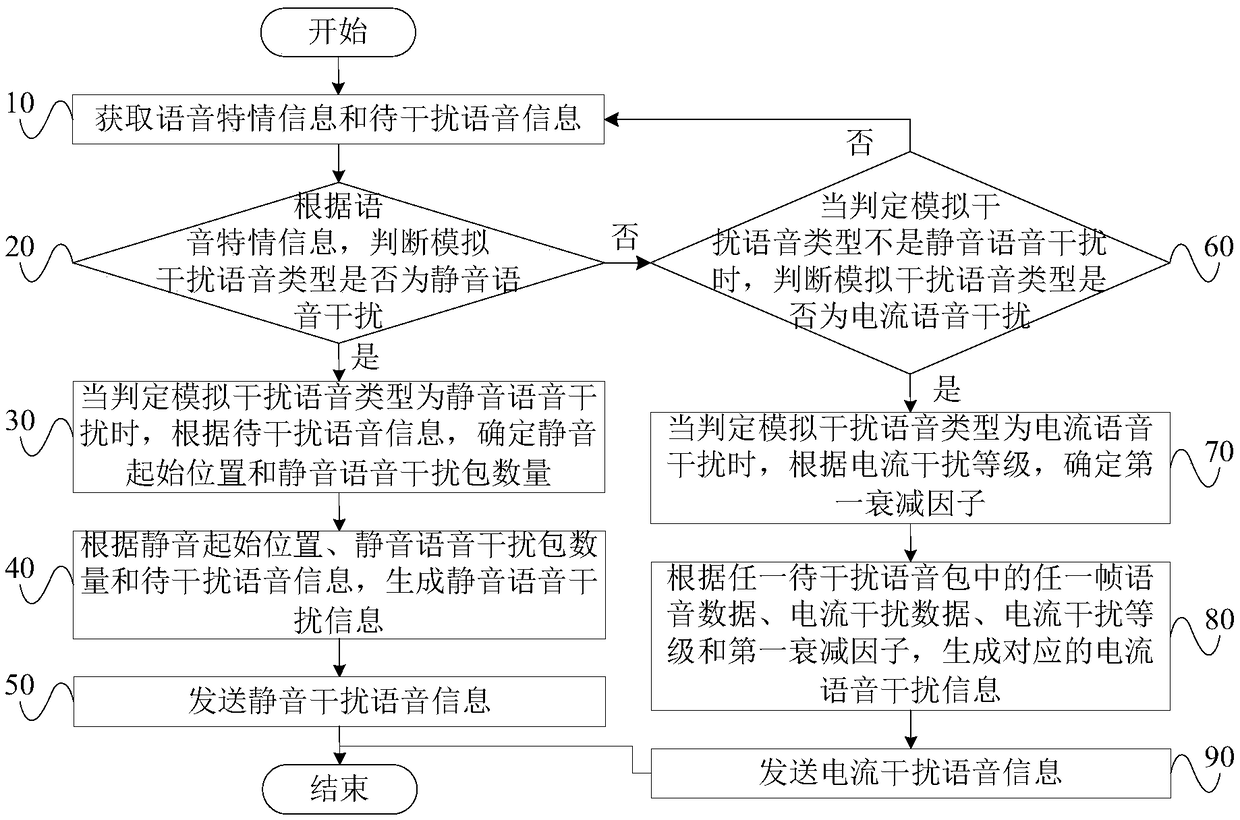 Aerial voice communication noise simulation interference method and system