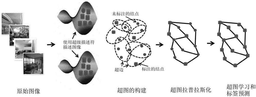 Supergraph learning-based indoor scene classification method