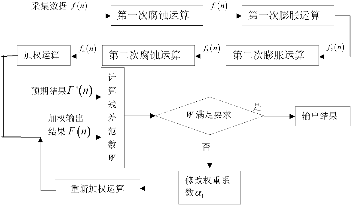 Method for filtering online monitoring data of arrester leakage current based on morphological principle