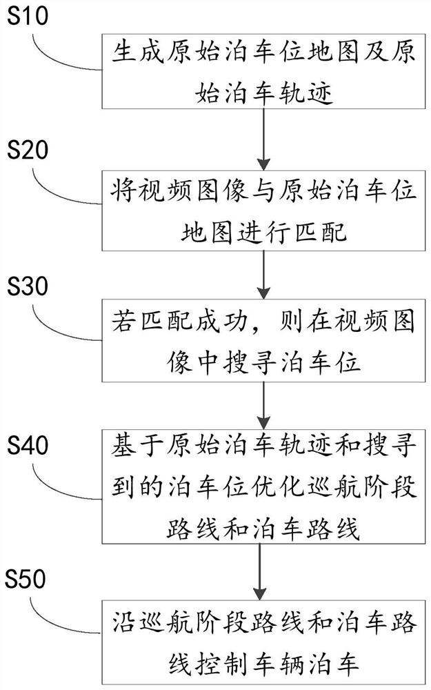 Memory parking method, system and device and computer readable storage medium