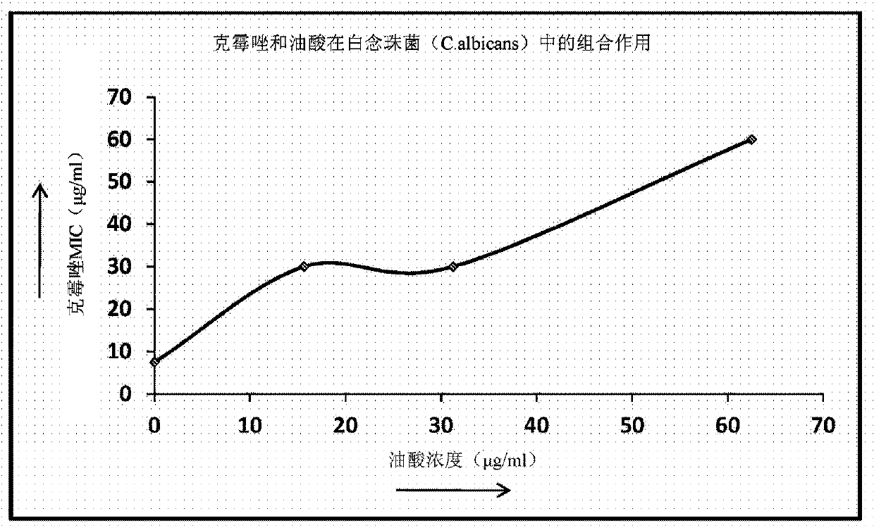 Synergistic antifungal compositions and methods thereof