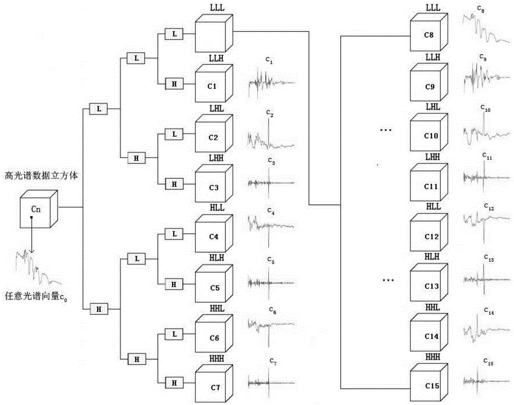 Hyperspectral Image Feature Extraction Method Based on 3-D Wavelet Transform and Sparse Tensor