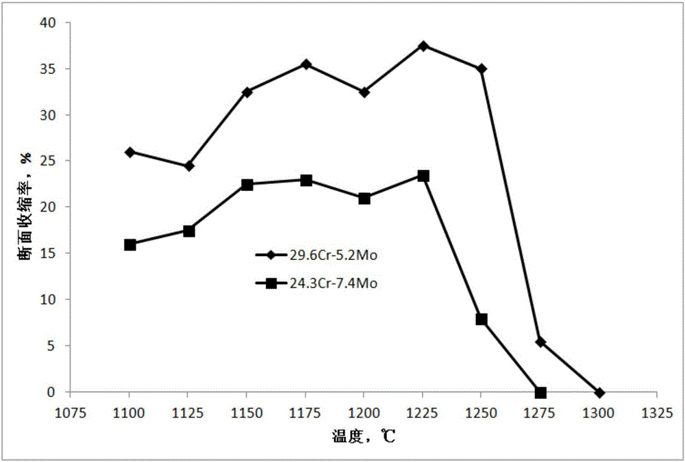 High-chrome austenitic stainless steel