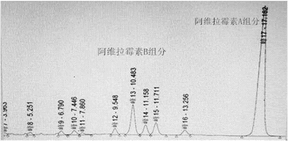 Screening method of avilamycin high-producing strain