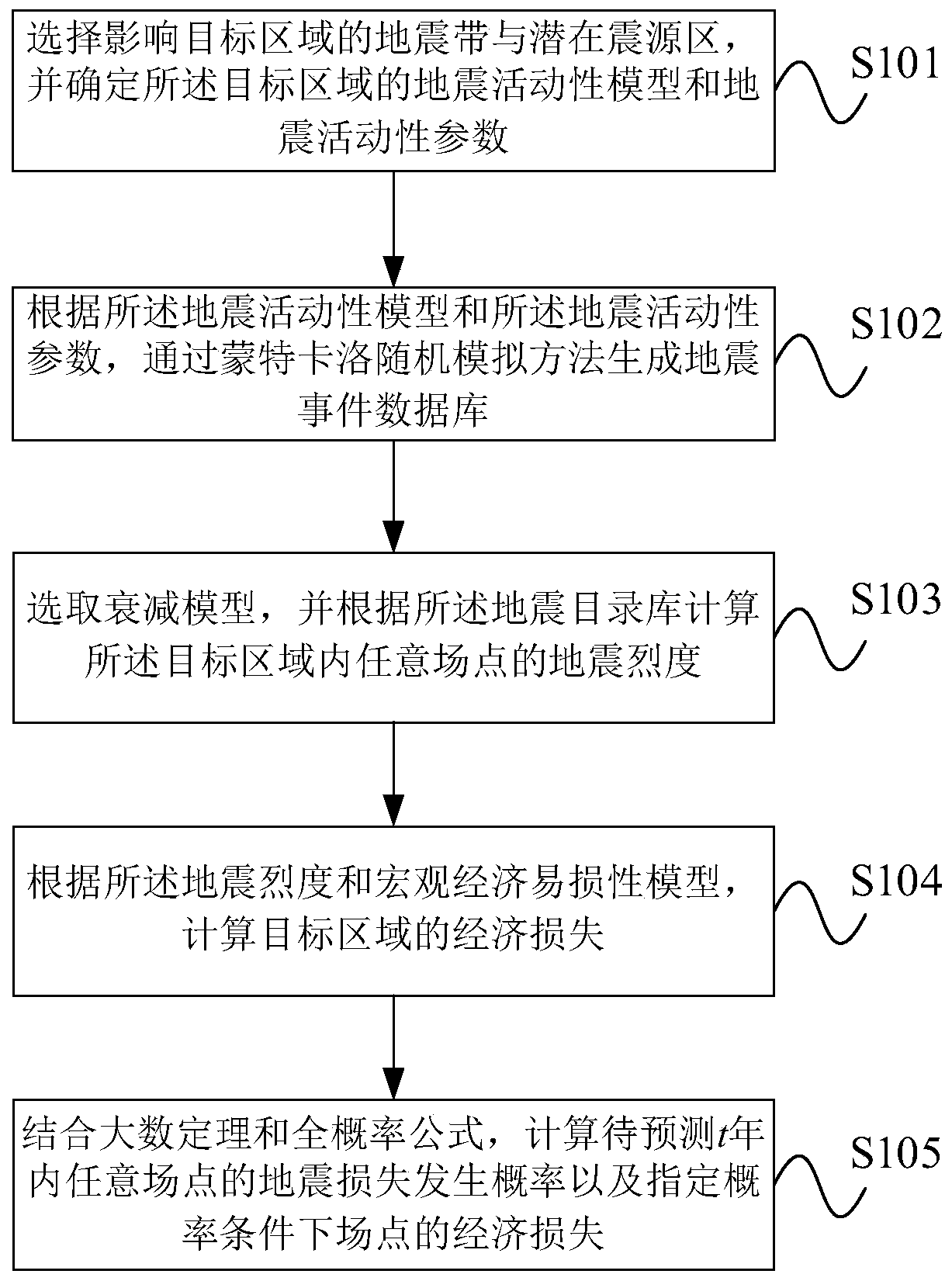 Probabilistic earthquake economic loss calculation method and system