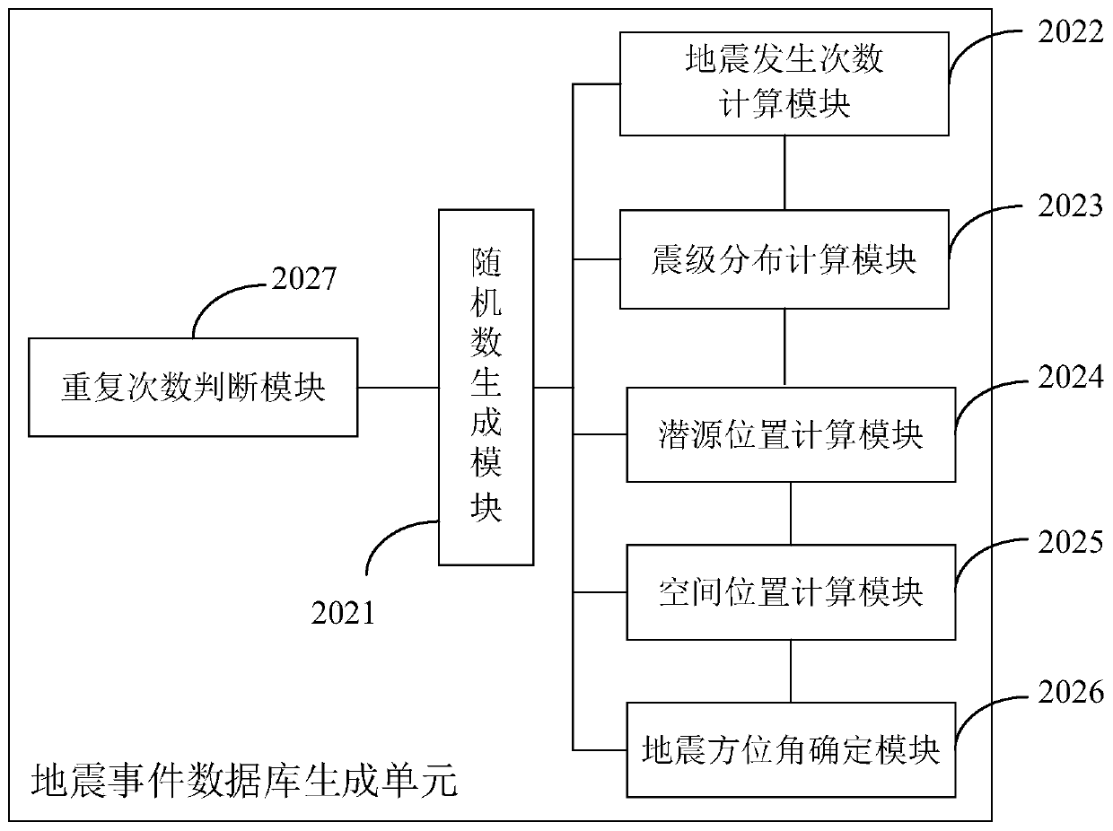 Probabilistic earthquake economic loss calculation method and system