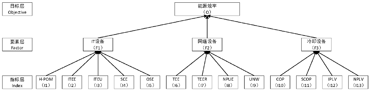 Energy efficiency evaluation model for cloud computing