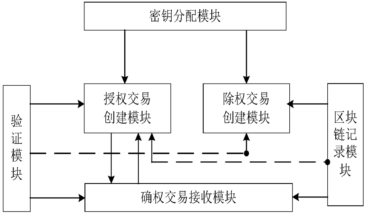 Method and system for authority management based on blockchain