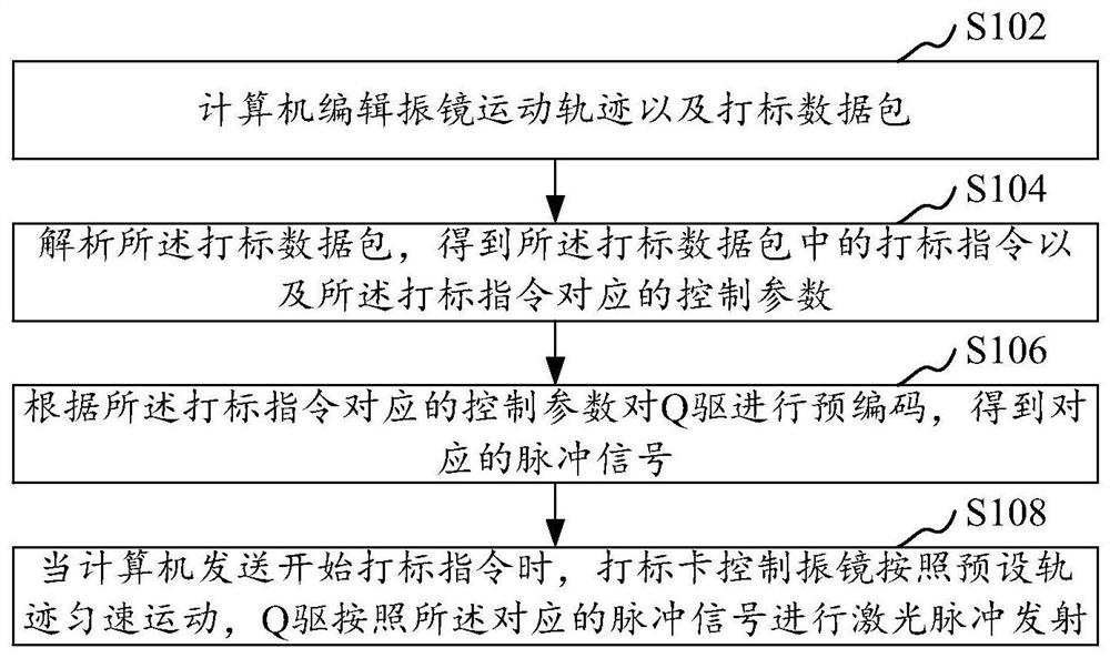 Laser marking control method, device, computer equipment and storage medium