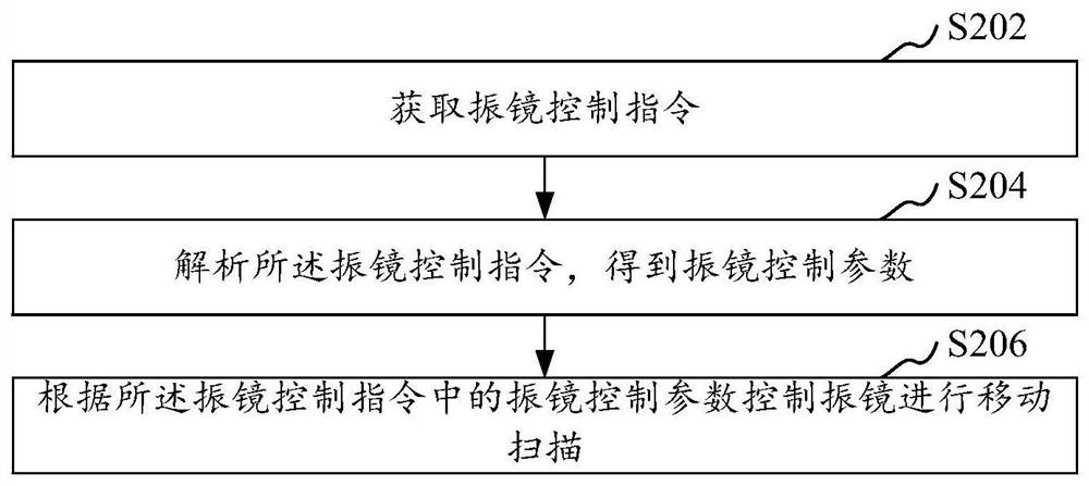 Laser marking control method, device, computer equipment and storage medium