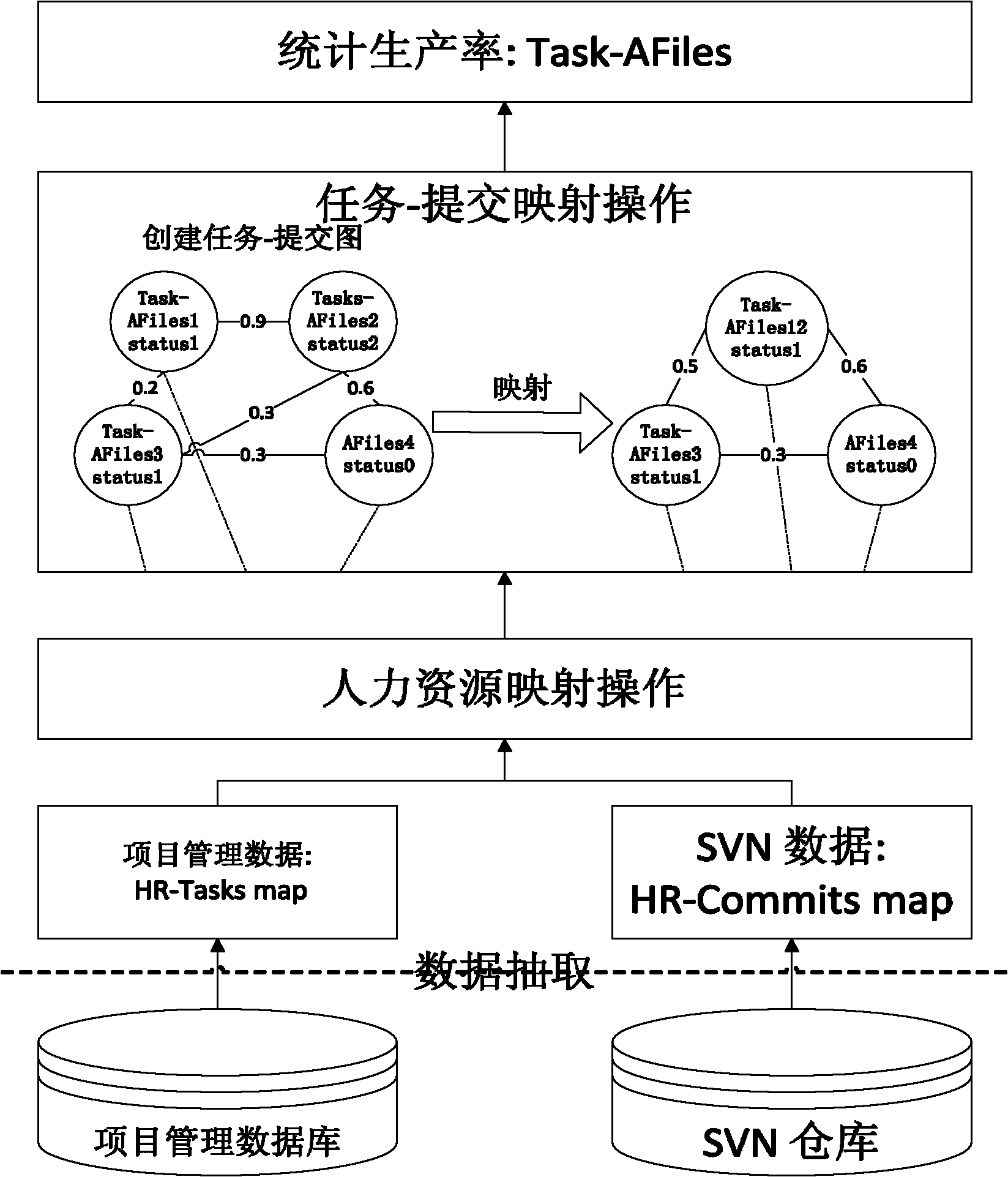 Method for automatically generating productivity data of Qone database