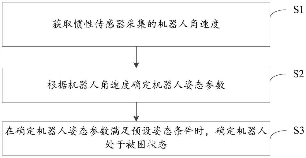 A robot trapped detection method and robot