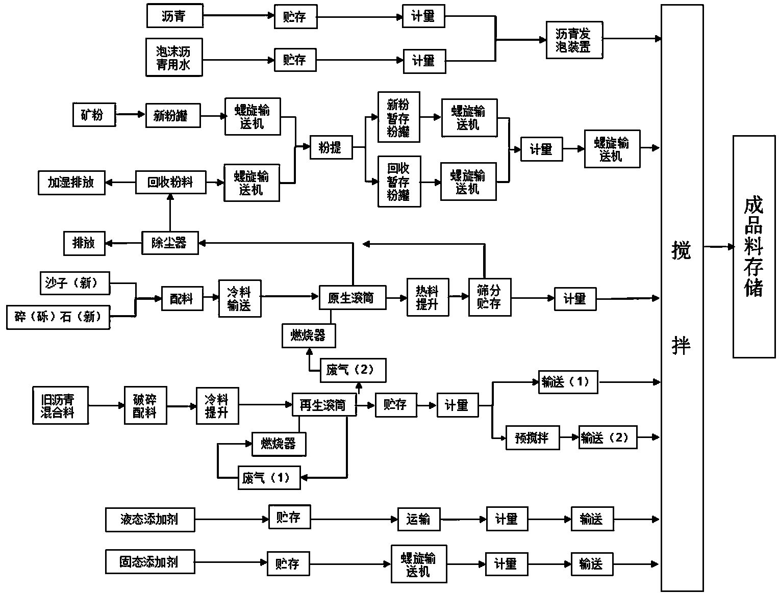 Pitch mixed material warm-mixing and regenerating equipment