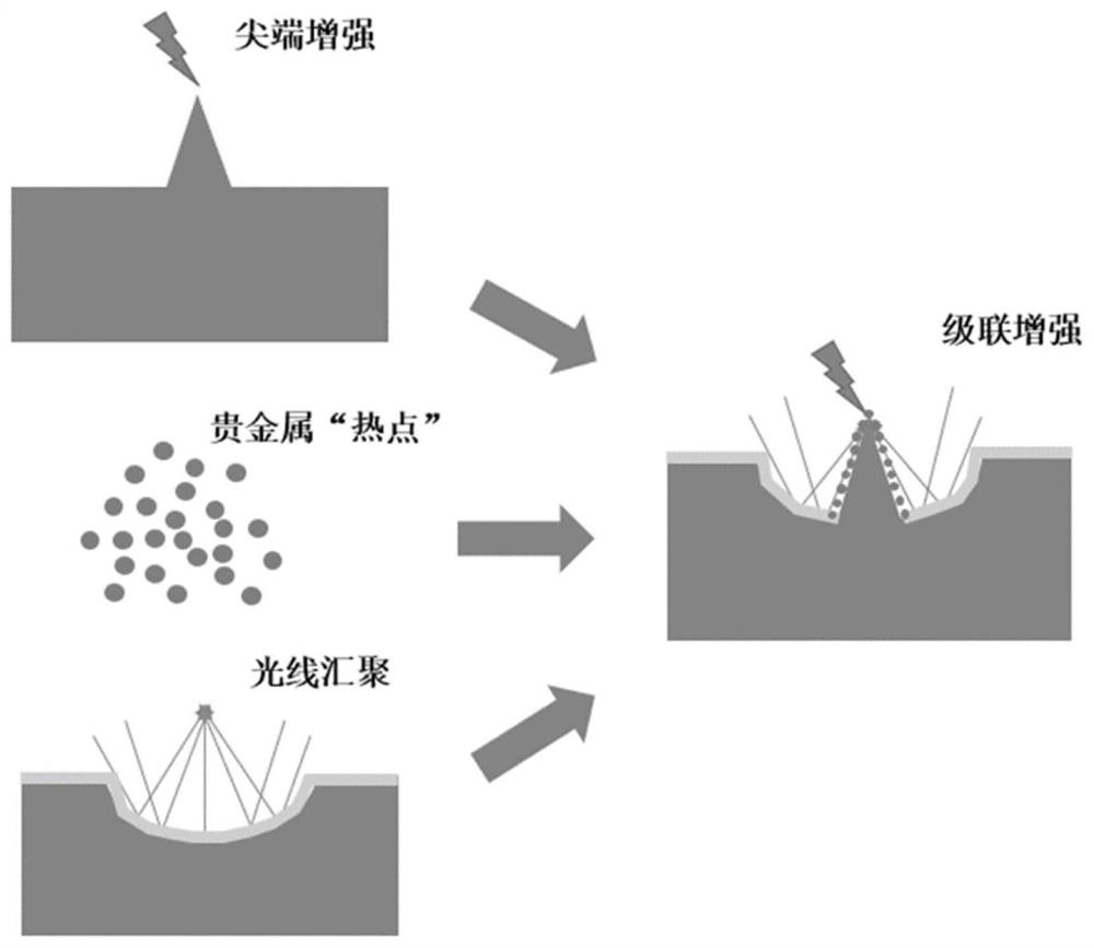 Method for preparing cascade enhanced SERS substrate by means of double-pulse vortex femtosecond laser