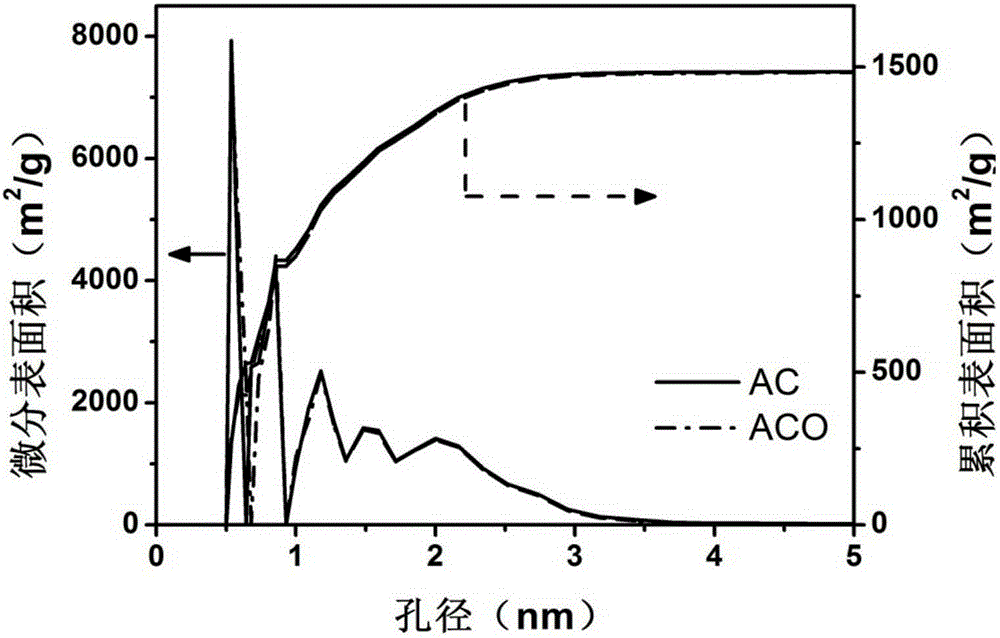 Method for preparing modified activated carbon and capacitive deionization electrode