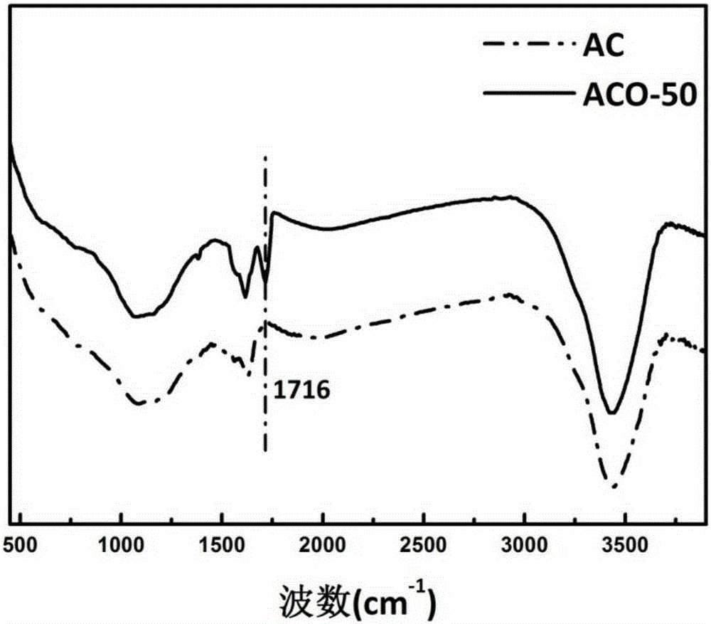 Method for preparing modified activated carbon and capacitive deionization electrode