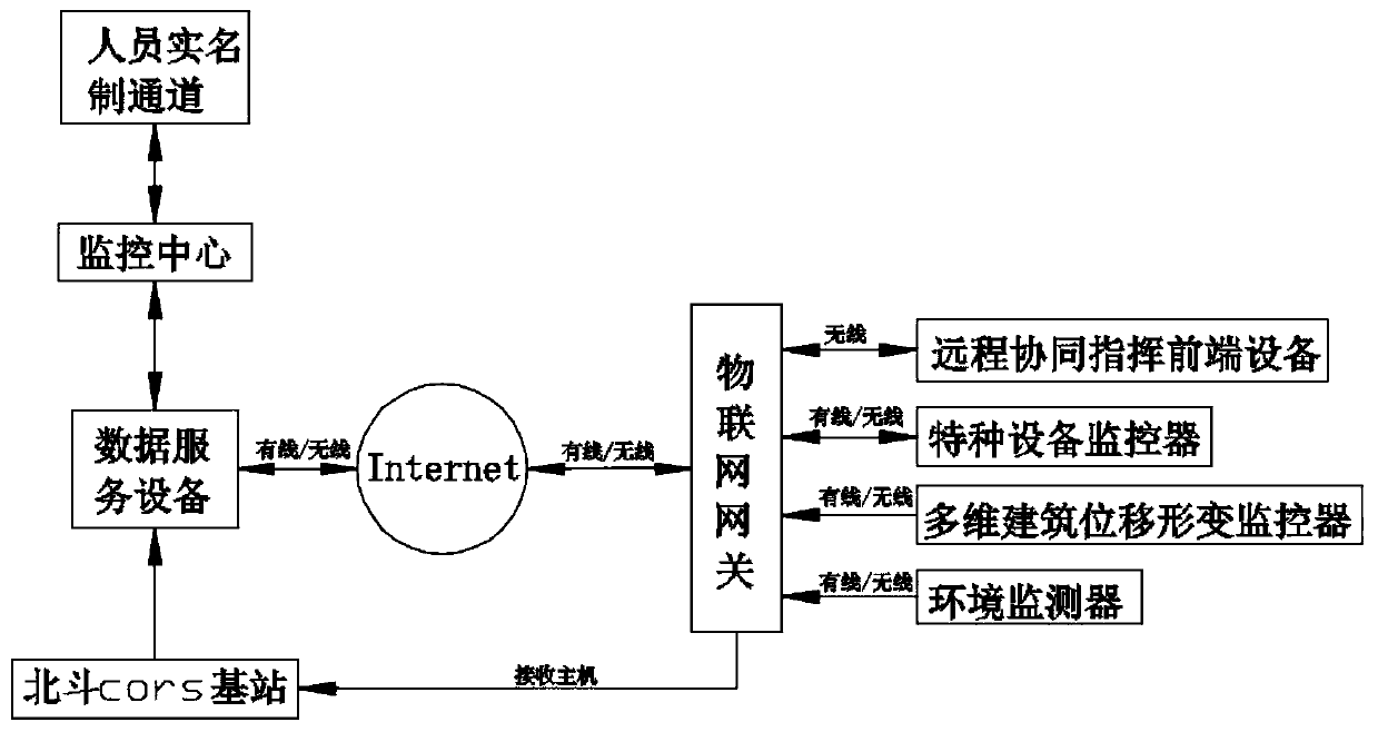 Construction site maneuvering information service station