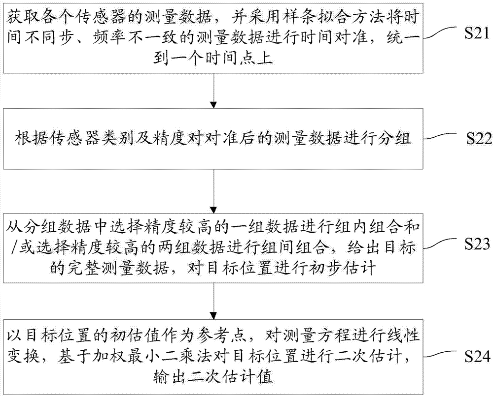 Data fusion method and device for multi-source heterogeneous sensors