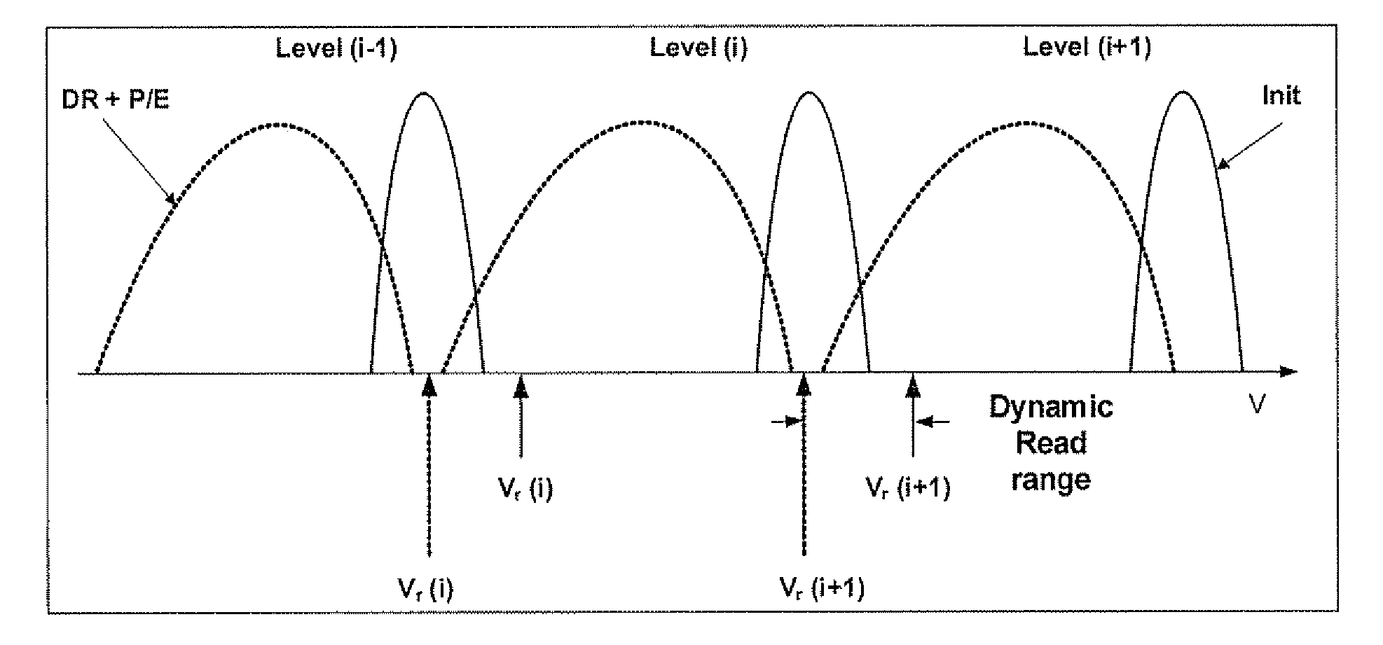 Adaptive dynamic reading of flash memories