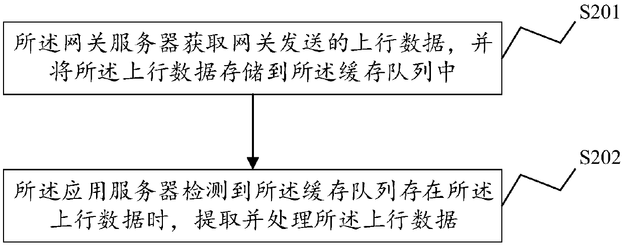 Data service processing method and system