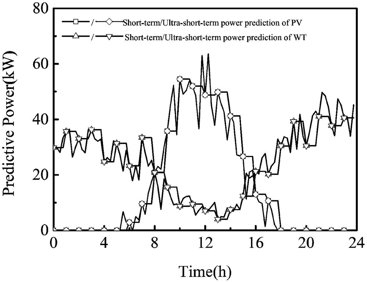 Multi-time scale coordinated control method for independent microgrid with hybrid energy storage