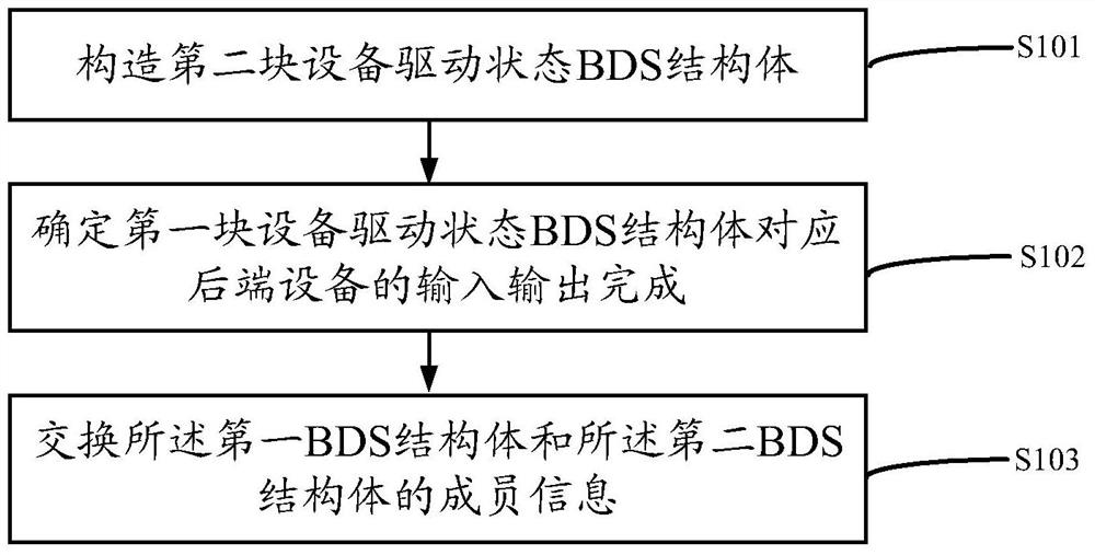 A method and device for online replacement of the underlying block device driver of a virtual operating system