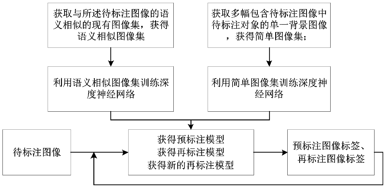 Pixel-level label automatic generation model construction and automatic generation method and device