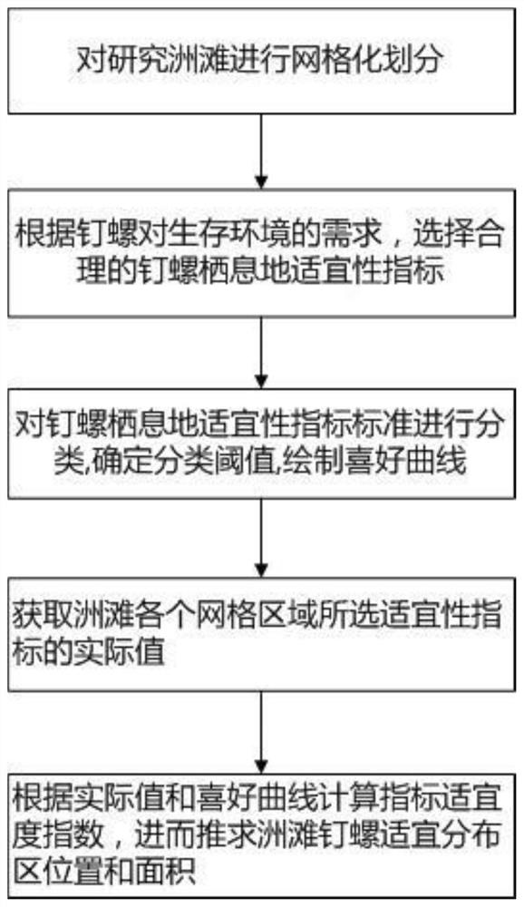 Method for determining suitable distribution area of oncomelania in river and lake beaches