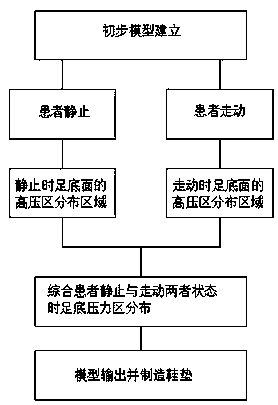 Manufacturing method of pressure-reducing protective insole for diabetic patient