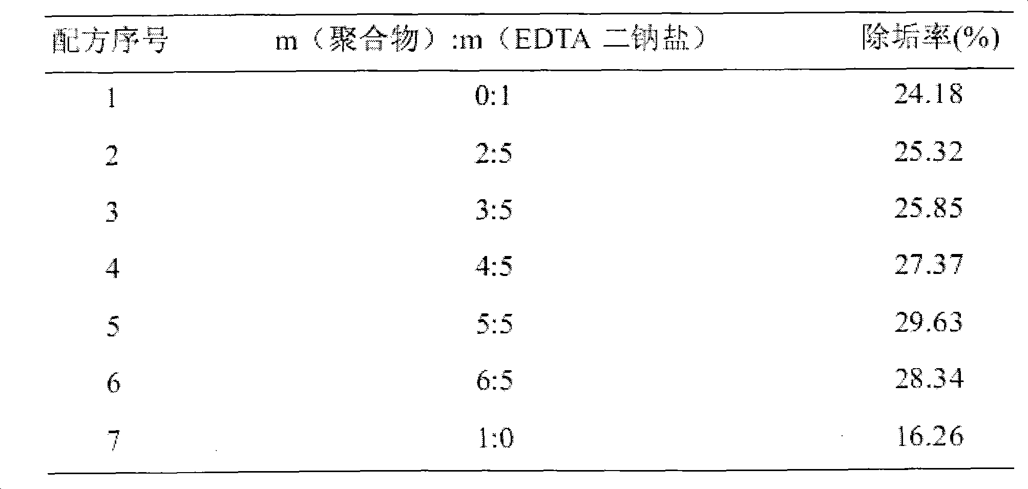 Novel binary compound anti-scaling agent