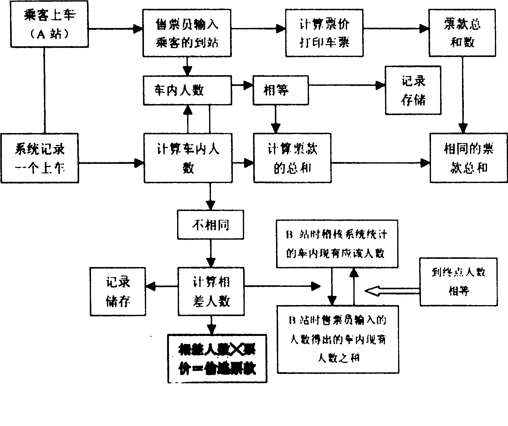 Intelligent management method for long-distance passenger transport fare