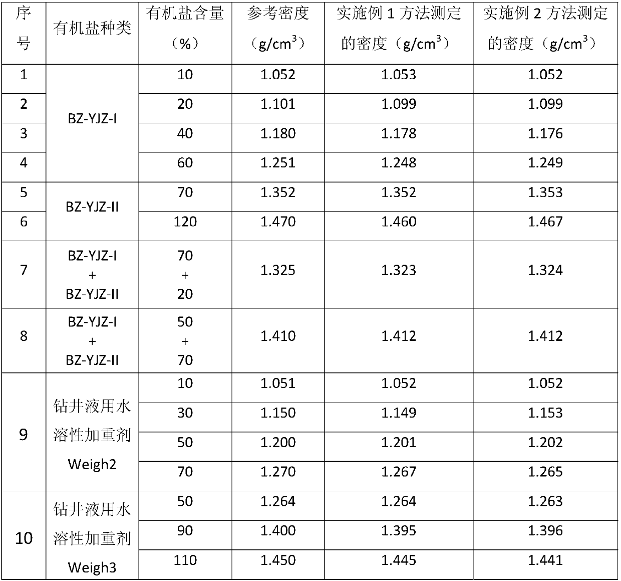 Measurement method for base fluid density of organic salt drilling fluid or well completion fluid