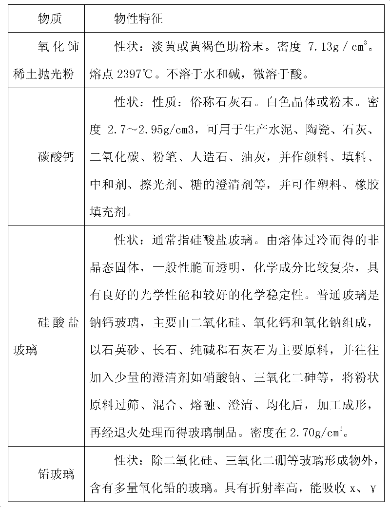 Method for recycling and applying discarded rare earth polishing powder into crystal glass