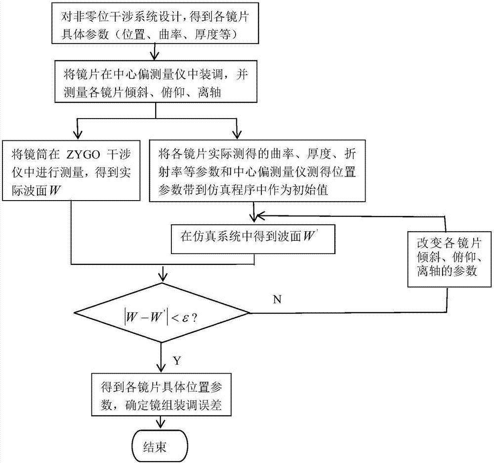 Adjustment method for lens group