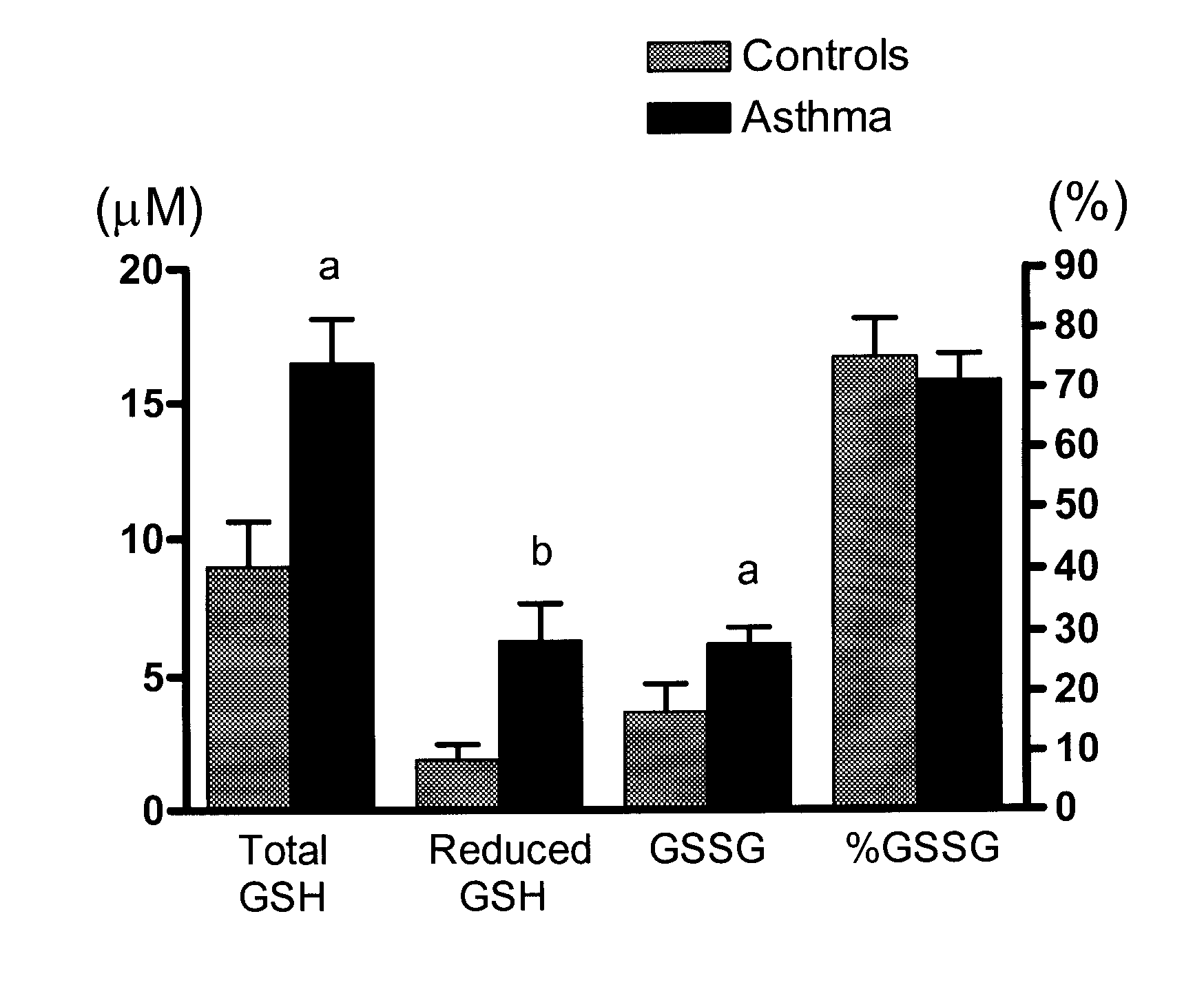 Method for evaluating asthma control