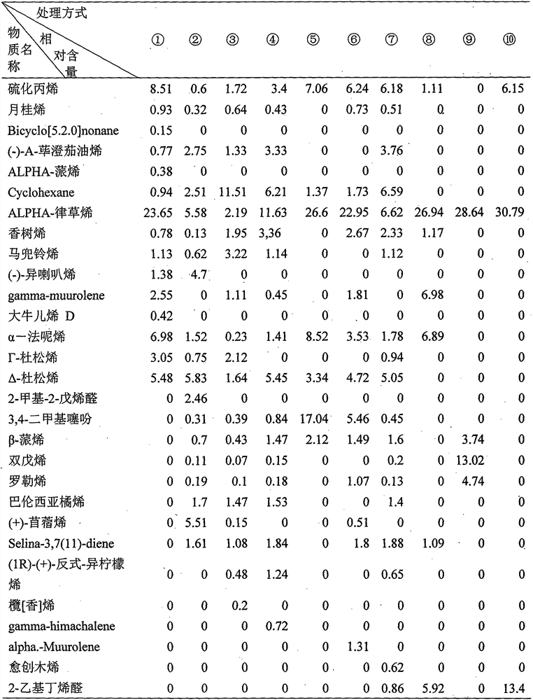 Method for analyzing flavor principal components of pickled cedrela sinensis subjected to different sterilization treatments