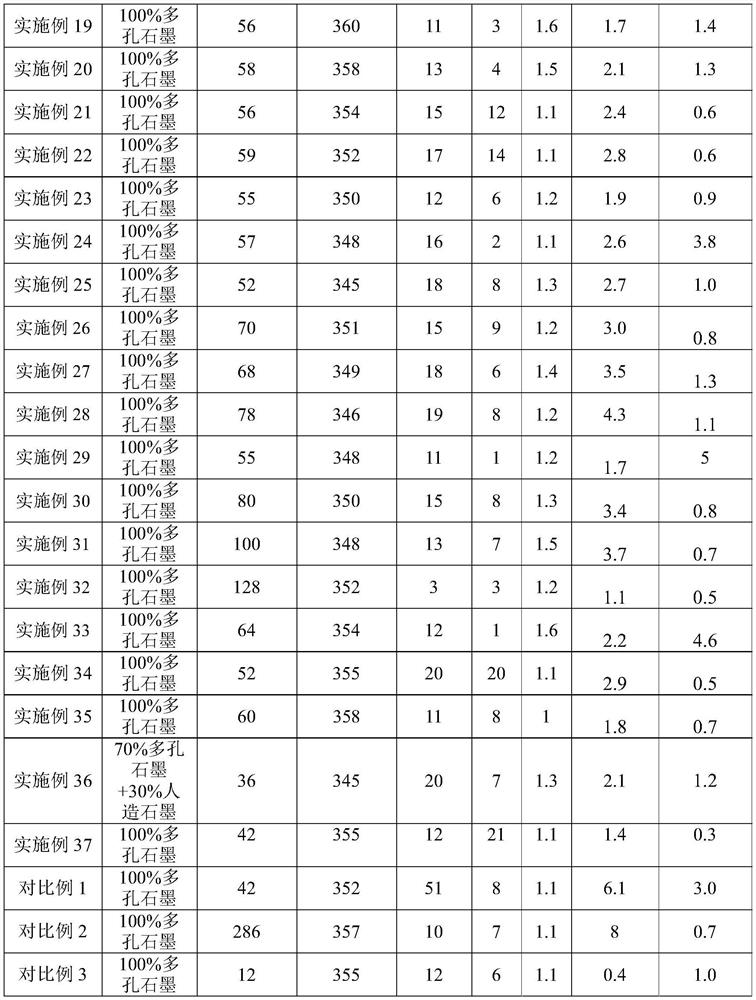 Negative pole piece, preparation method thereof and lithium secondary battery